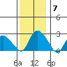 Tylerville tide chart for Sunday, December 7, 2025