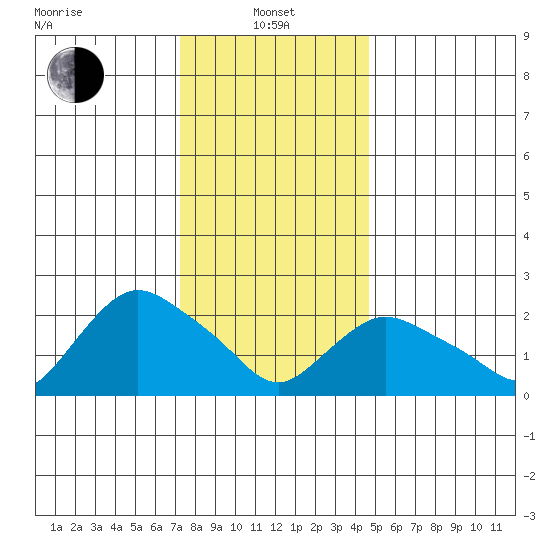 Tylerville tide chart for Saturday, January 10, 2026
