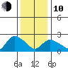 Tylerville tide chart for Saturday, January 10, 2026