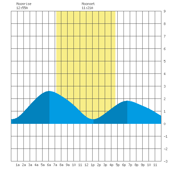 Tylerville tide chart for Sunday, January 11, 2026