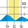 Tylerville tide chart for Sunday, January 11, 2026