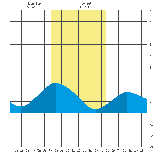 Tylerville tide chart for Tuesday, January 13, 2026