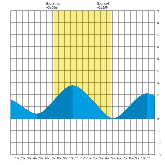 Tylerville tide chart for Friday, January 16, 2026