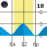 Tylerville tide chart for Sunday, January 18, 2026