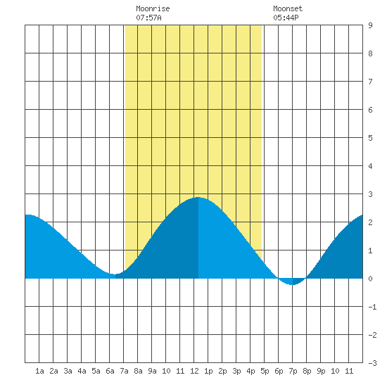Tylerville tide chart for Monday, January 19, 2026
