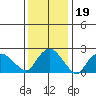Tylerville tide chart for Monday, January 19, 2026