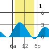 Tylerville tide chart for Thursday, January 1, 2026