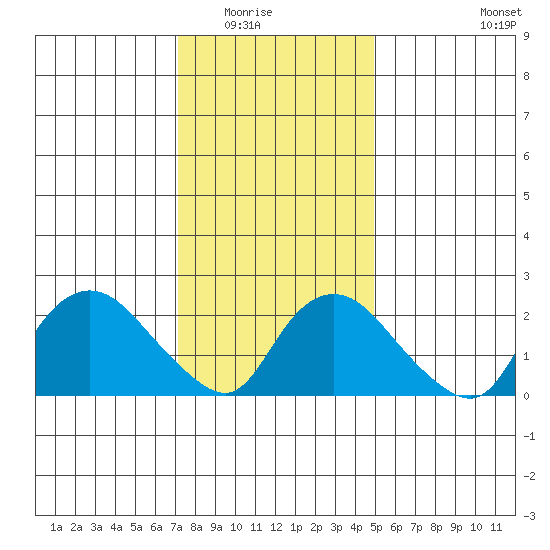 Tylerville tide chart for Friday, January 23, 2026
