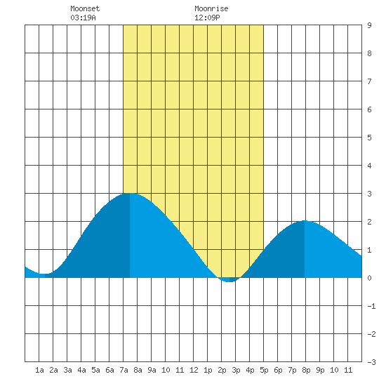 Tylerville tide chart for Wednesday, January 28, 2026