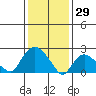 Tylerville tide chart for Thursday, January 29, 2026