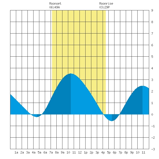 Tylerville tide chart for Friday, January 2, 2026