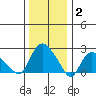 Tylerville tide chart for Friday, January 2, 2026