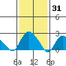 Tylerville tide chart for Saturday, January 31, 2026