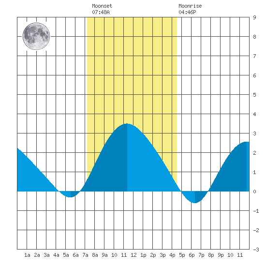Tylerville tide chart for Saturday, January 3, 2026