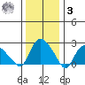 Tylerville tide chart for Saturday, January 3, 2026