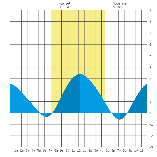 Tylerville tide chart for Sunday, January 4, 2026