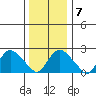 Tylerville tide chart for Wednesday, January 7, 2026