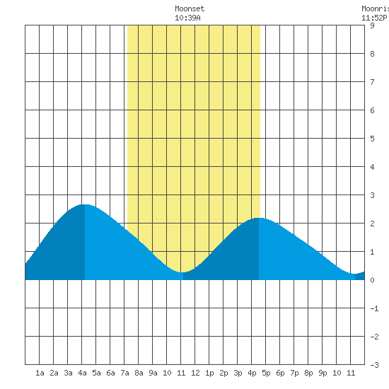 Tylerville tide chart for Friday, January 9, 2026