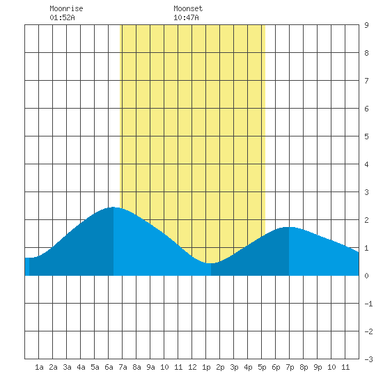 Tylerville tide chart for Tuesday, February 10, 2026