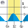 Tylerville tide chart for Sunday, February 1, 2026