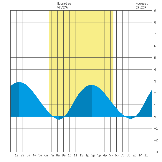 Tylerville tide chart for Friday, February 20, 2026