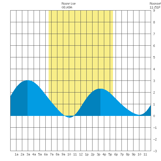 Tylerville tide chart for Sunday, February 22, 2026