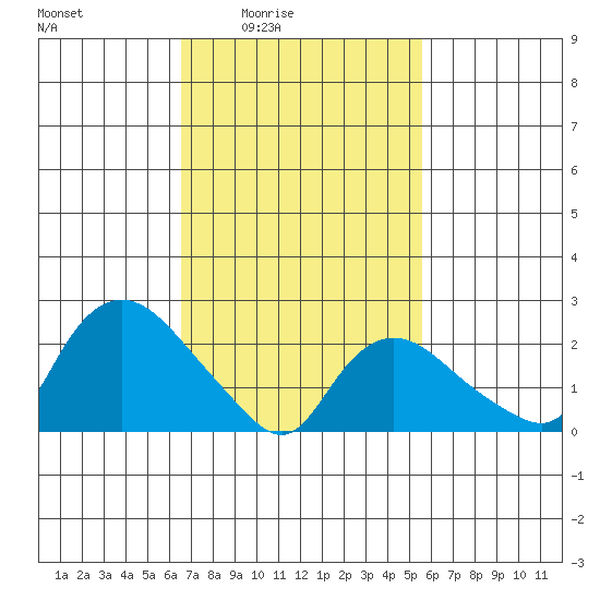 Tylerville tide chart for Monday, February 23, 2026