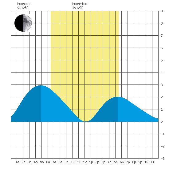Tylerville tide chart for Tuesday, February 24, 2026