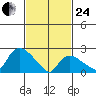 Tylerville tide chart for Tuesday, February 24, 2026