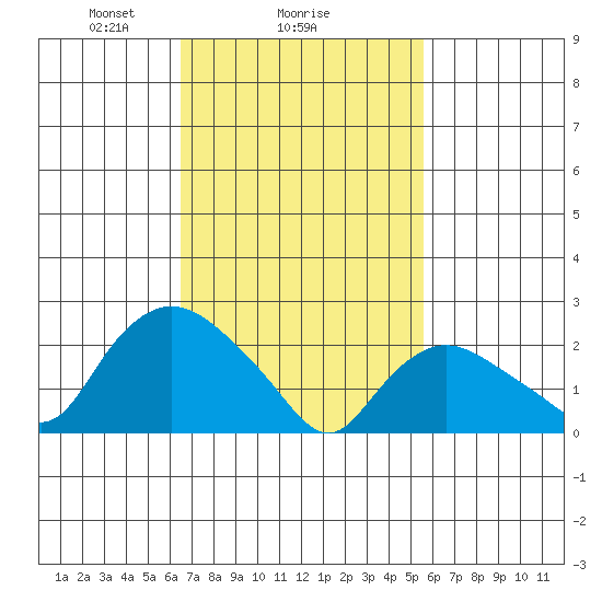 Tylerville tide chart for Wednesday, February 25, 2026