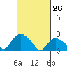 Tylerville tide chart for Thursday, February 26, 2026