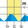 Tylerville tide chart for Saturday, February 28, 2026