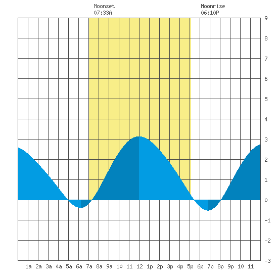 Tylerville tide chart for Monday, February 2, 2026