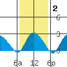 Tylerville tide chart for Monday, February 2, 2026
