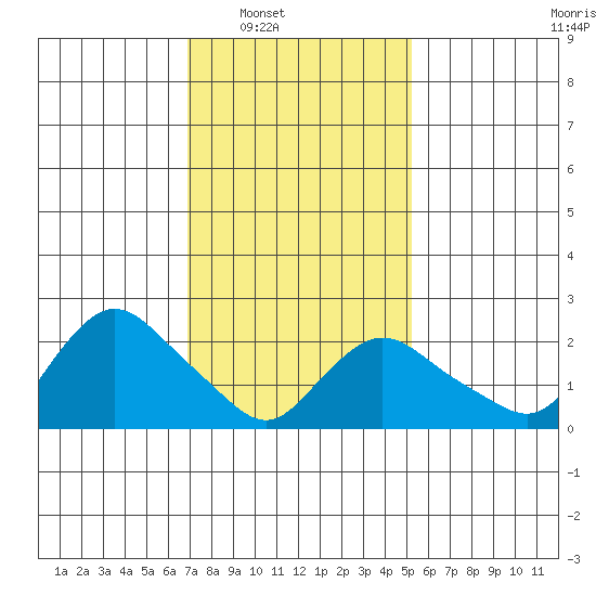 Tylerville tide chart for Saturday, February 7, 2026