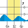 Tylerville tide chart for Saturday, February 7, 2026