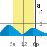 Tylerville tide chart for Sunday, February 8, 2026