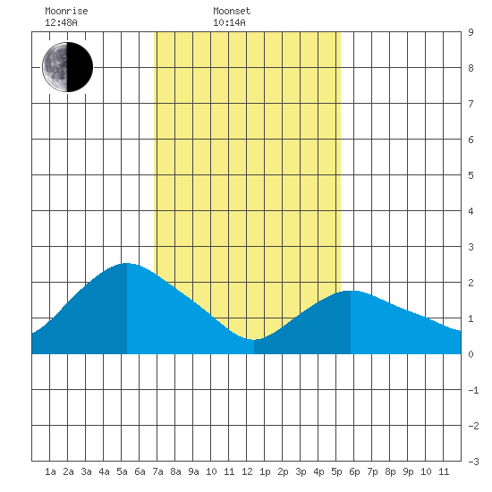 Tylerville tide chart for Monday, February 9, 2026
