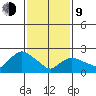 Tylerville tide chart for Monday, February 9, 2026