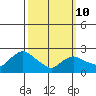 Tylerville tide chart for Tuesday, March 10, 2026