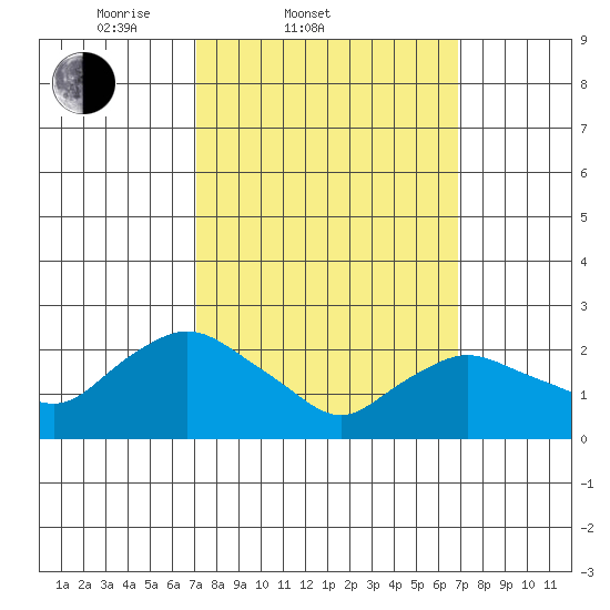 Tylerville tide chart for Wednesday, March 11, 2026