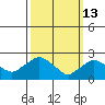 Tylerville tide chart for Friday, March 13, 2026