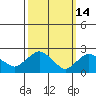Tylerville tide chart for Saturday, March 14, 2026