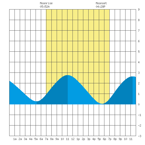 Tylerville tide chart for Monday, March 16, 2026