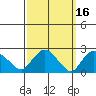 Tylerville tide chart for Monday, March 16, 2026