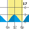Tylerville tide chart for Tuesday, March 17, 2026