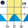 Tylerville tide chart for Wednesday, March 18, 2026