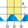 Tylerville tide chart for Sunday, March 1, 2026