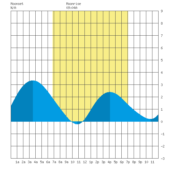 Tylerville tide chart for Monday, March 23, 2026