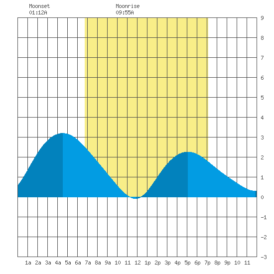 Tylerville tide chart for Tuesday, March 24, 2026